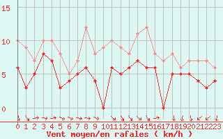 Courbe de la force du vent pour Reims-Prunay (51)