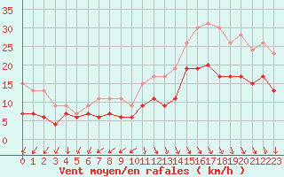 Courbe de la force du vent pour Lanvoc (29)