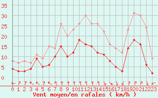 Courbe de la force du vent pour Chambry / Aix-Les-Bains (73)
