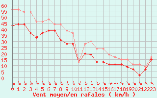 Courbe de la force du vent pour Ile de R - Saint-Clment-des-Baleines (17)