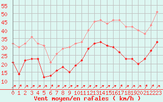 Courbe de la force du vent pour Boulogne (62)