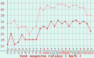 Courbe de la force du vent pour Le Talut - Belle-Ile (56)