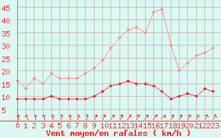Courbe de la force du vent pour Saint-Brieuc (22)