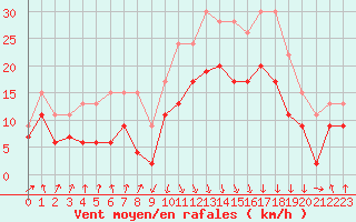 Courbe de la force du vent pour Calvi (2B)