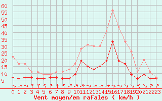 Courbe de la force du vent pour Tarbes (65)