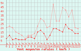 Courbe de la force du vent pour Roissy (95)