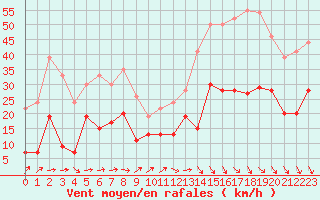 Courbe de la force du vent pour Millau - Soulobres (12)