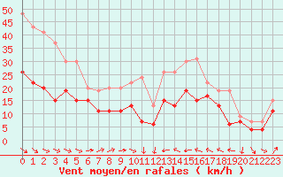 Courbe de la force du vent pour Perpignan (66)