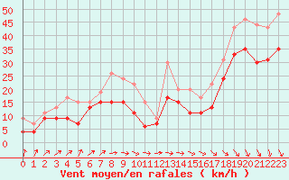 Courbe de la force du vent pour Cap de la Hague (50)