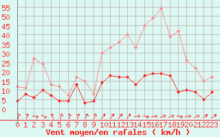 Courbe de la force du vent pour Auch (32)