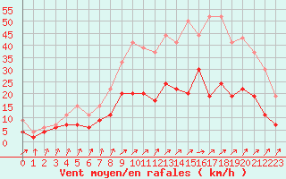 Courbe de la force du vent pour Romorantin (41)