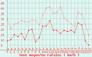 Courbe de la force du vent pour Marignane (13)