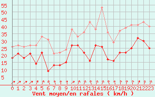 Courbe de la force du vent pour Biscarrosse (40)