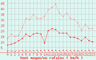 Courbe de la force du vent pour Bziers Cap d