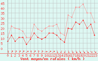 Courbe de la force du vent pour Dinard (35)