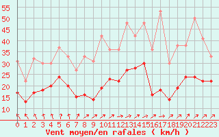 Courbe de la force du vent pour Roissy (95)