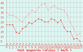 Courbe de la force du vent pour Cambrai / Epinoy (62)