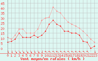 Courbe de la force du vent pour Hyres (83)