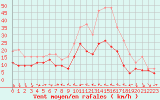 Courbe de la force du vent pour Ile du Levant (83)