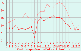 Courbe de la force du vent pour Ajaccio - Campo dell