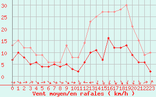 Courbe de la force du vent pour Agen (47)