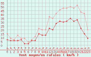 Courbe de la force du vent pour Lille (59)