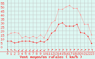 Courbe de la force du vent pour Saint-Auban (04)