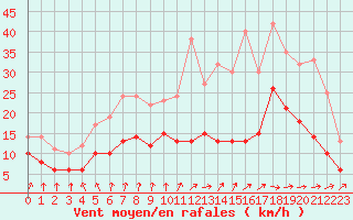 Courbe de la force du vent pour Angoulme - Brie Champniers (16)