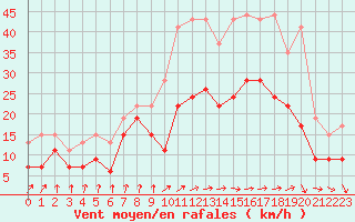 Courbe de la force du vent pour Troyes (10)