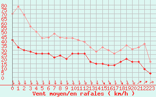 Courbe de la force du vent pour Avignon (84)