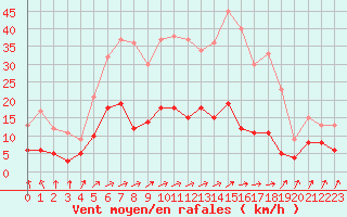 Courbe de la force du vent pour Trappes (78)