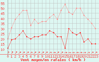 Courbe de la force du vent pour Albi (81)