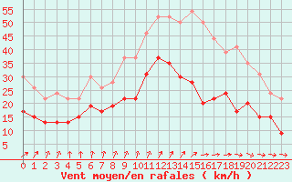 Courbe de la force du vent pour Brest (29)