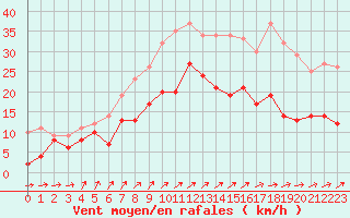 Courbe de la force du vent pour Brest (29)