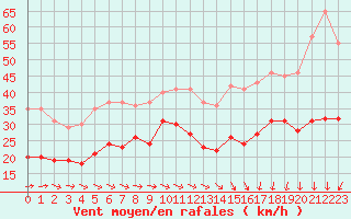 Courbe de la force du vent pour Dunkerque (59)