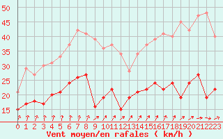 Courbe de la force du vent pour Le Bourget (93)