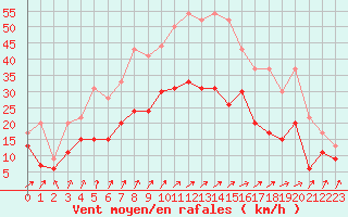 Courbe de la force du vent pour Orlans (45)