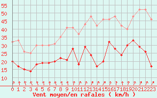 Courbe de la force du vent pour Cap de la Hve (76)