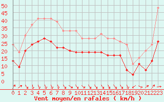 Courbe de la force du vent pour Dunkerque (59)