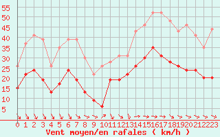 Courbe de la force du vent pour Bziers Cap d