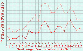 Courbe de la force du vent pour Cap Sagro (2B)