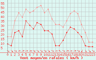 Courbe de la force du vent pour Le Luc - Cannet des Maures (83)