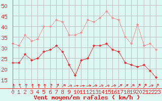 Courbe de la force du vent pour Chlons-en-Champagne (51)
