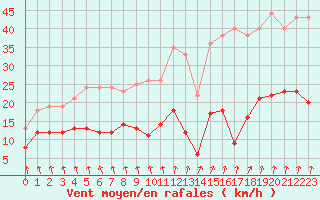 Courbe de la force du vent pour Dieppe (76)