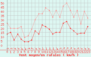 Courbe de la force du vent pour Hyres (83)