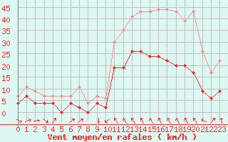 Courbe de la force du vent pour Le Puy - Loudes (43)