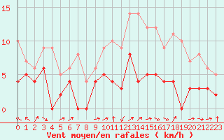 Courbe de la force du vent pour Auxerre-Perrigny (89)