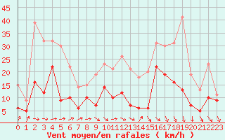 Courbe de la force du vent pour Strasbourg (67)
