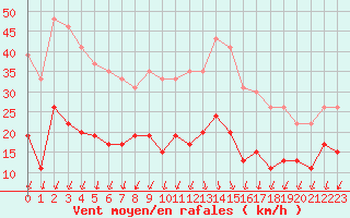 Courbe de la force du vent pour Cap Ferret (33)