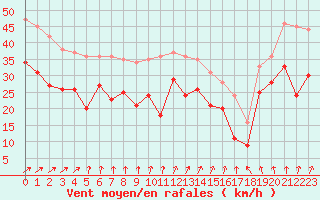 Courbe de la force du vent pour Cap Gris-Nez (62)